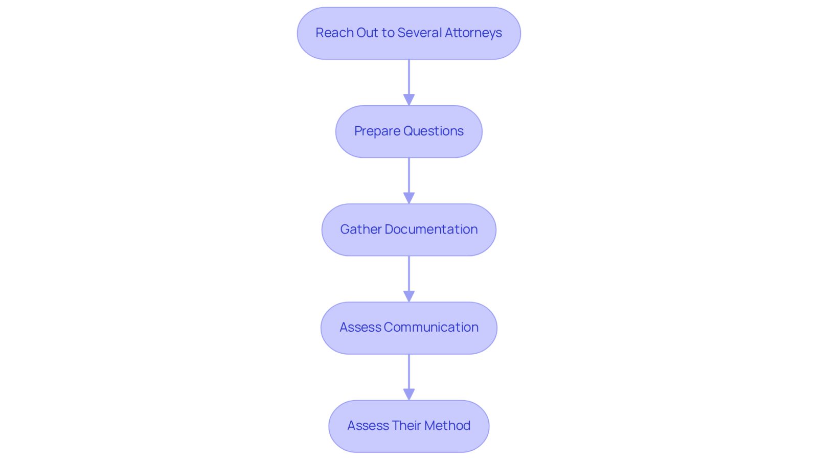Each box represents a step in the process of finding the right attorney. Follow the arrows to see how to move from one step to the next, ensuring you cover all important aspects before making your decision.