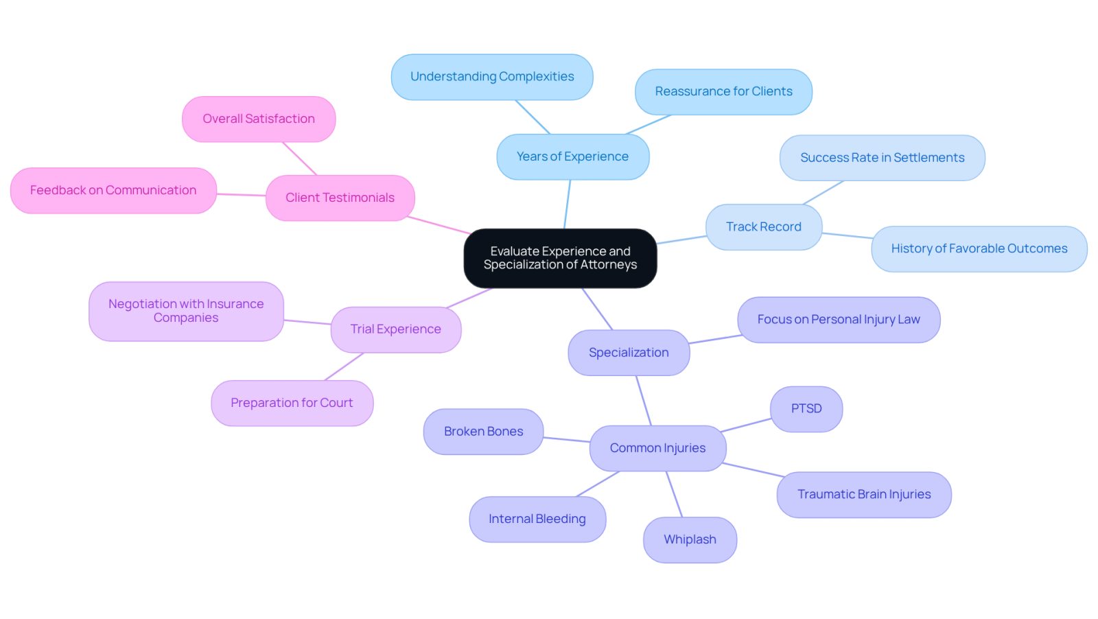 The central node represents the main theme of evaluating attorneys, while the branches show the important factors to consider. Each factor can have additional details that help you understand why they matter in your decision.