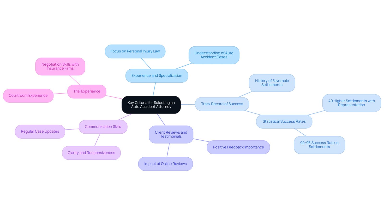 Start at the center with the main topic, then follow the branches to explore each important criterion. Each branch represents a key factor to consider when choosing an attorney, helping you understand what to look for.
