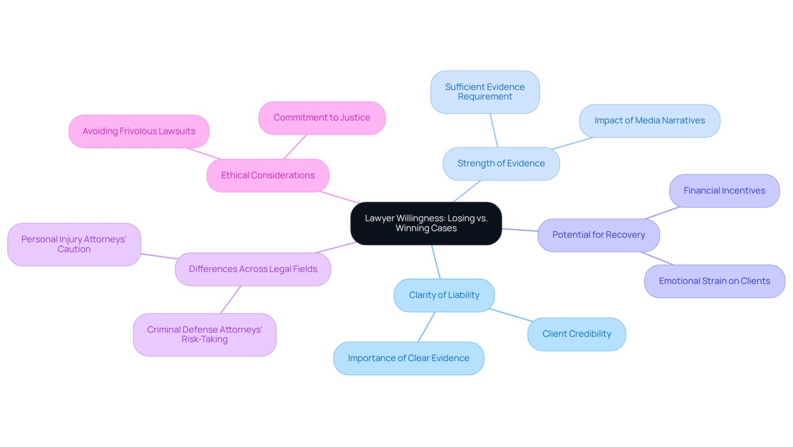 The central node represents the main topic, while the branches show the key factors that influence a lawyer's decision-making process regarding case acceptance. Each branch provides insights into different areas of law and the considerations that come into play.