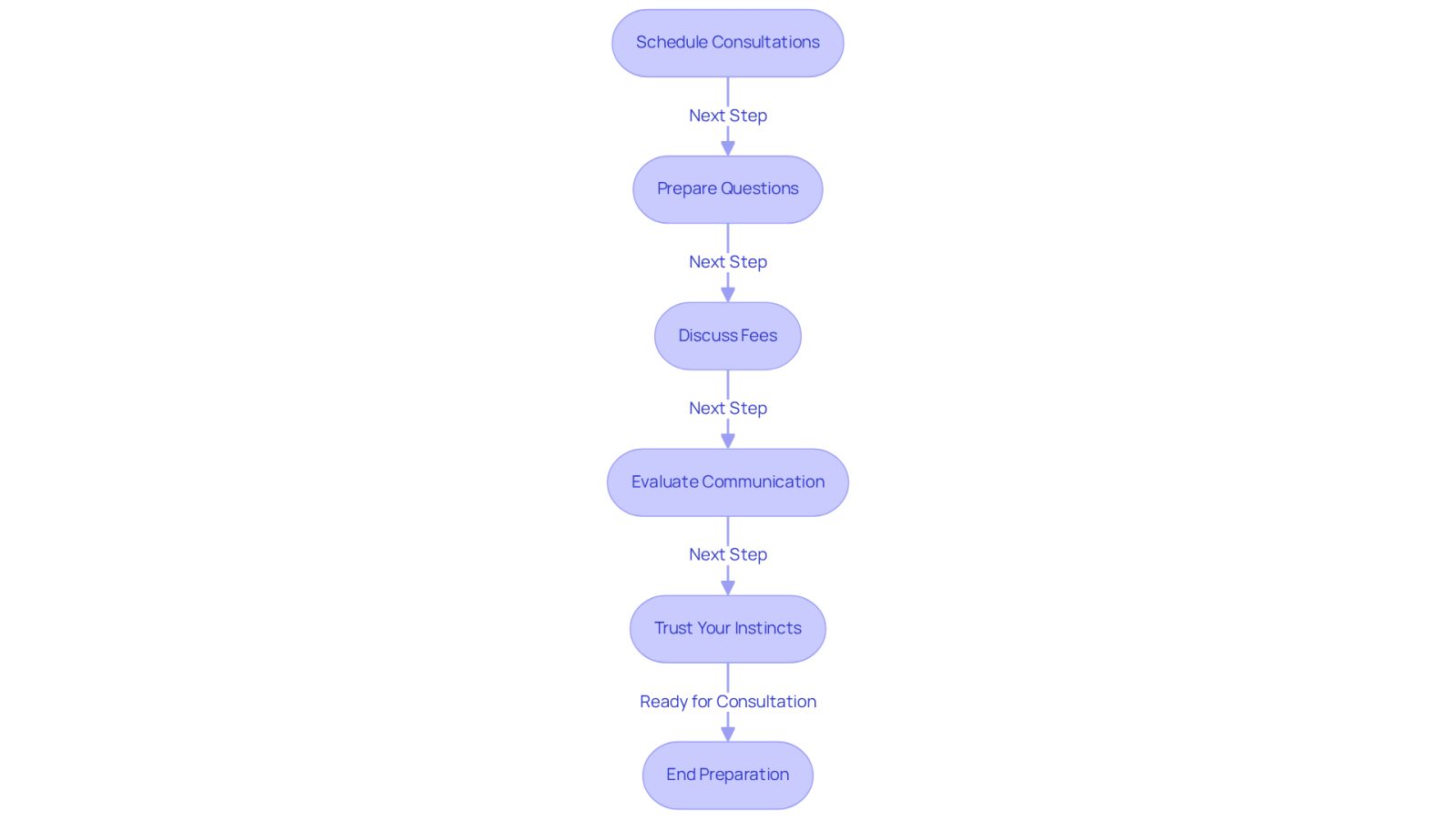 Follow the arrows to see each step you should take before meeting with a lawyer. Each box gives you a clear action to help you feel ready and informed.