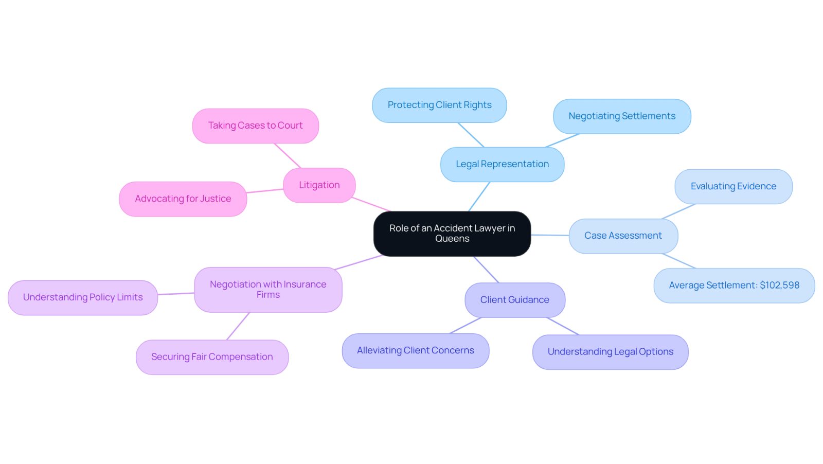 The central node represents the overall role of the lawyer, while each branch highlights a specific function they perform. Follow the branches to understand how each role contributes to supporting clients through their legal journey.