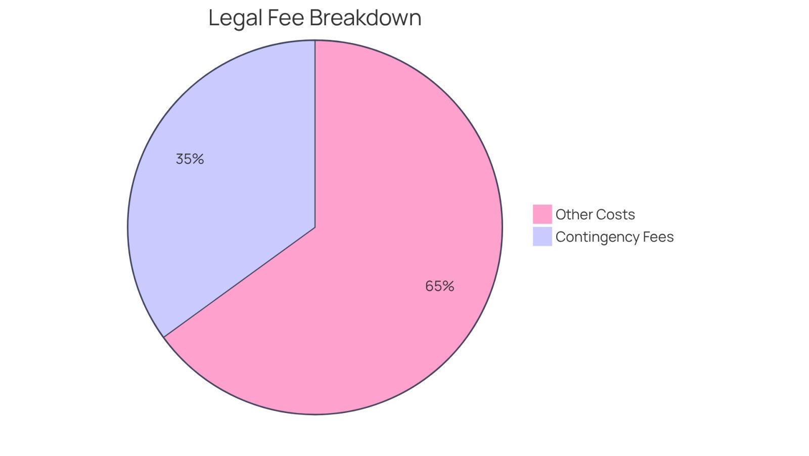 The blue segment shows the portion of your settlement that goes to your attorney's contingency fee, while the orange segment represents other costs you might incur. Together, they help you understand where your money goes.