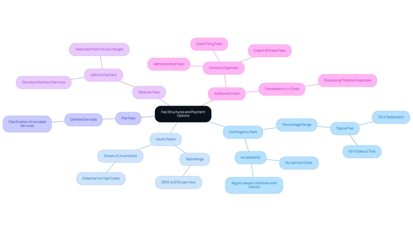 The center represents the main topic of fee structures. Each branch shows a different payment option, with further details on what each entails. This helps you see all your options at a glance and understand how they differ.