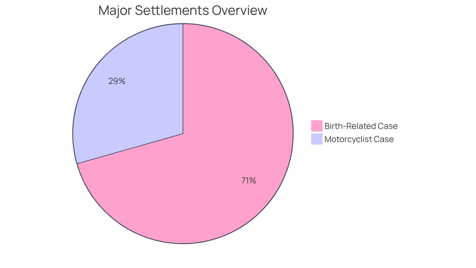 Each slice of the pie shows a major settlement amount won by the firm. The larger the slice, the more significant the settlement, highlighting the firm's success in personal injury cases.