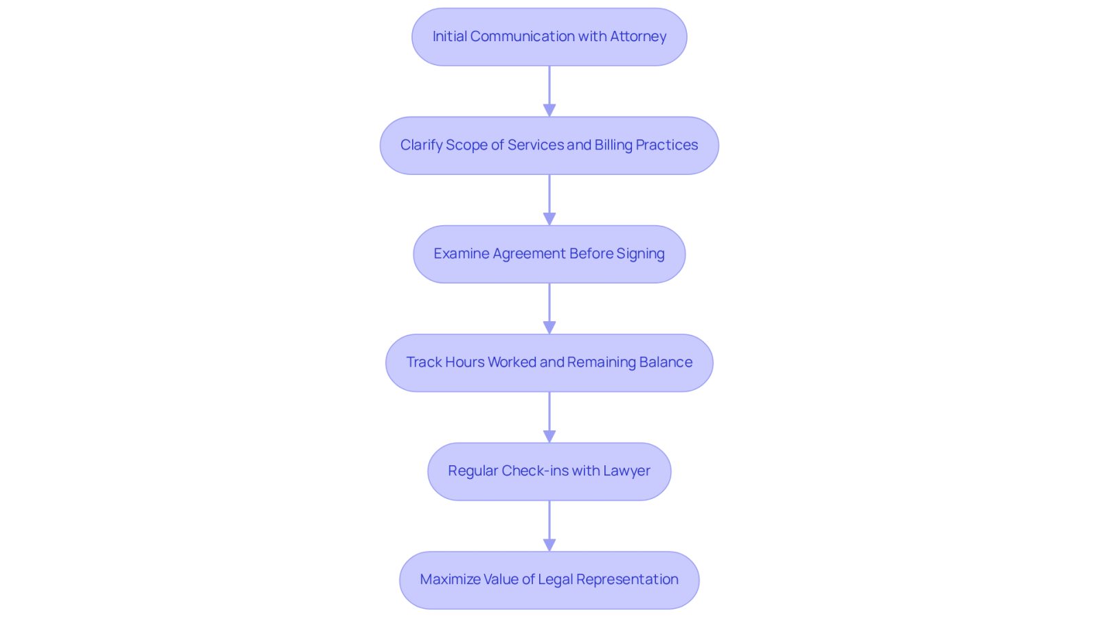 Follow the arrows to see the steps you should take when managing your retainer agreement. Each box represents an important action to help you maintain a good relationship with your attorney and avoid surprises.