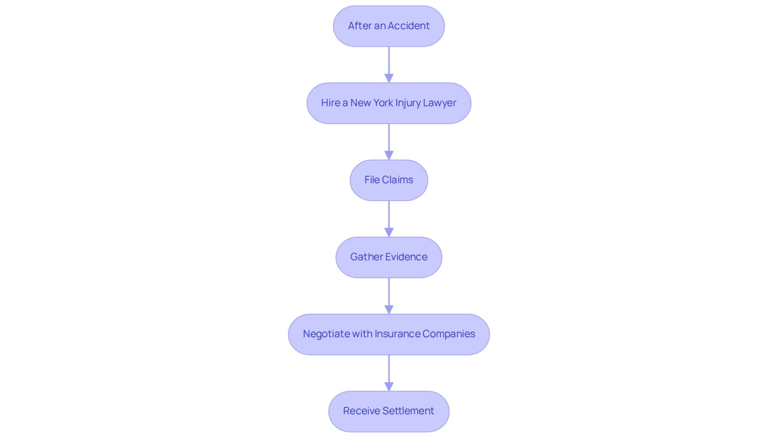 This flowchart shows the steps you need to take after an accident. Start at the top and follow the arrows to see how to work with a lawyer and what actions to take for a successful claim.