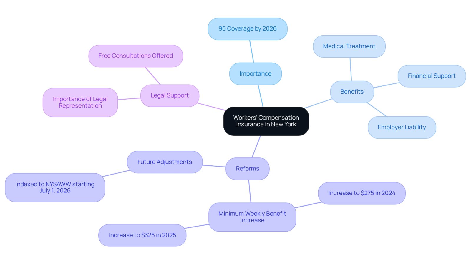 The central node represents the main topic, while the branches show different aspects of Workers' Compensation Insurance. Each color-coded branch helps you quickly identify related information, making it easier to understand the overall system and its benefits.