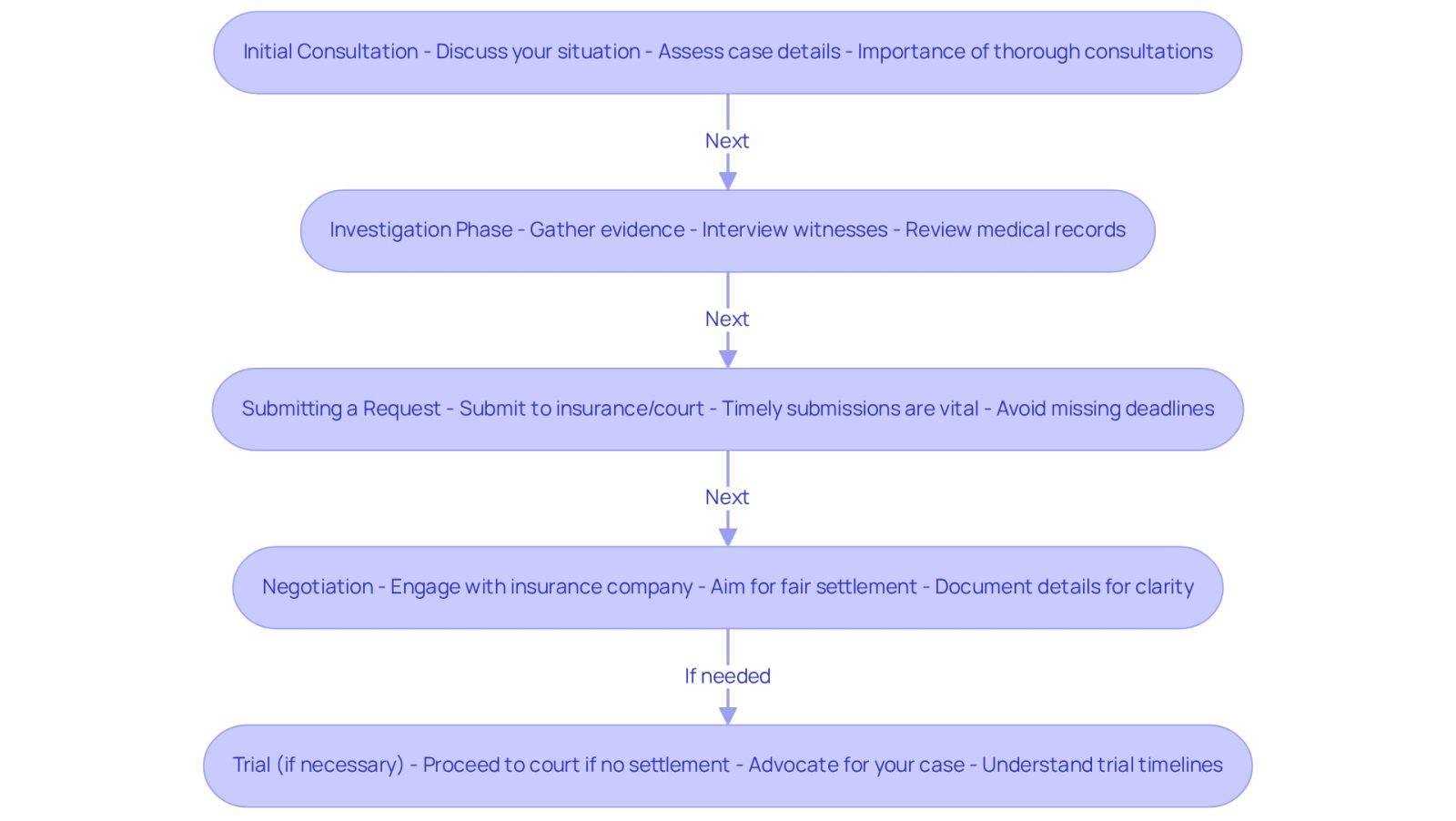 Each box represents a step in your journey through the legal process. Follow the arrows to see how each step leads to the next, and read the descriptions to understand what to expect at each stage.