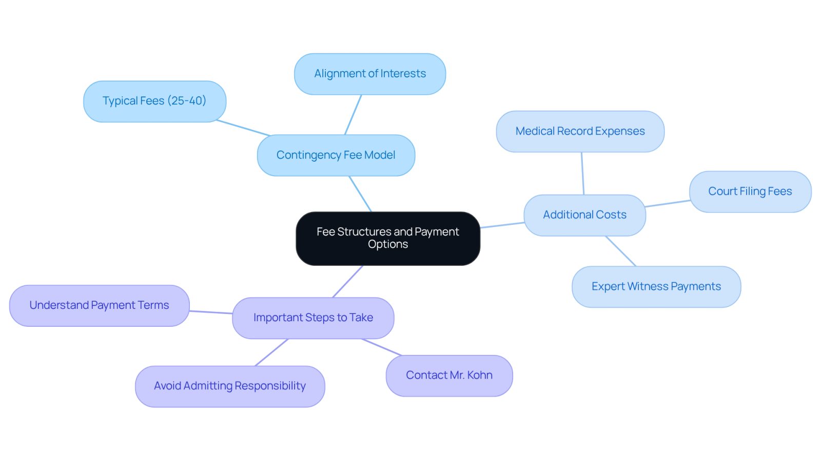 The central node represents the main topic, while the branches show different aspects to consider when hiring an attorney. Each sub-branch provides specific details or actions related to that aspect.