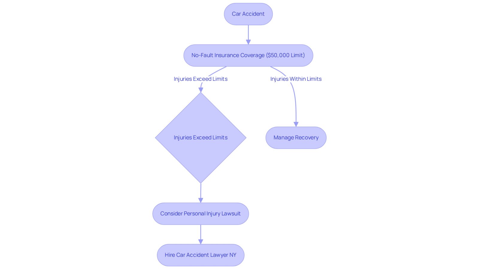 This flowchart shows the steps to take after a car accident in New York. Start with the accident, then see how insurance coverage works, and what to do if your injuries exceed the limits. The lawyer's role is highlighted for those considering legal action.