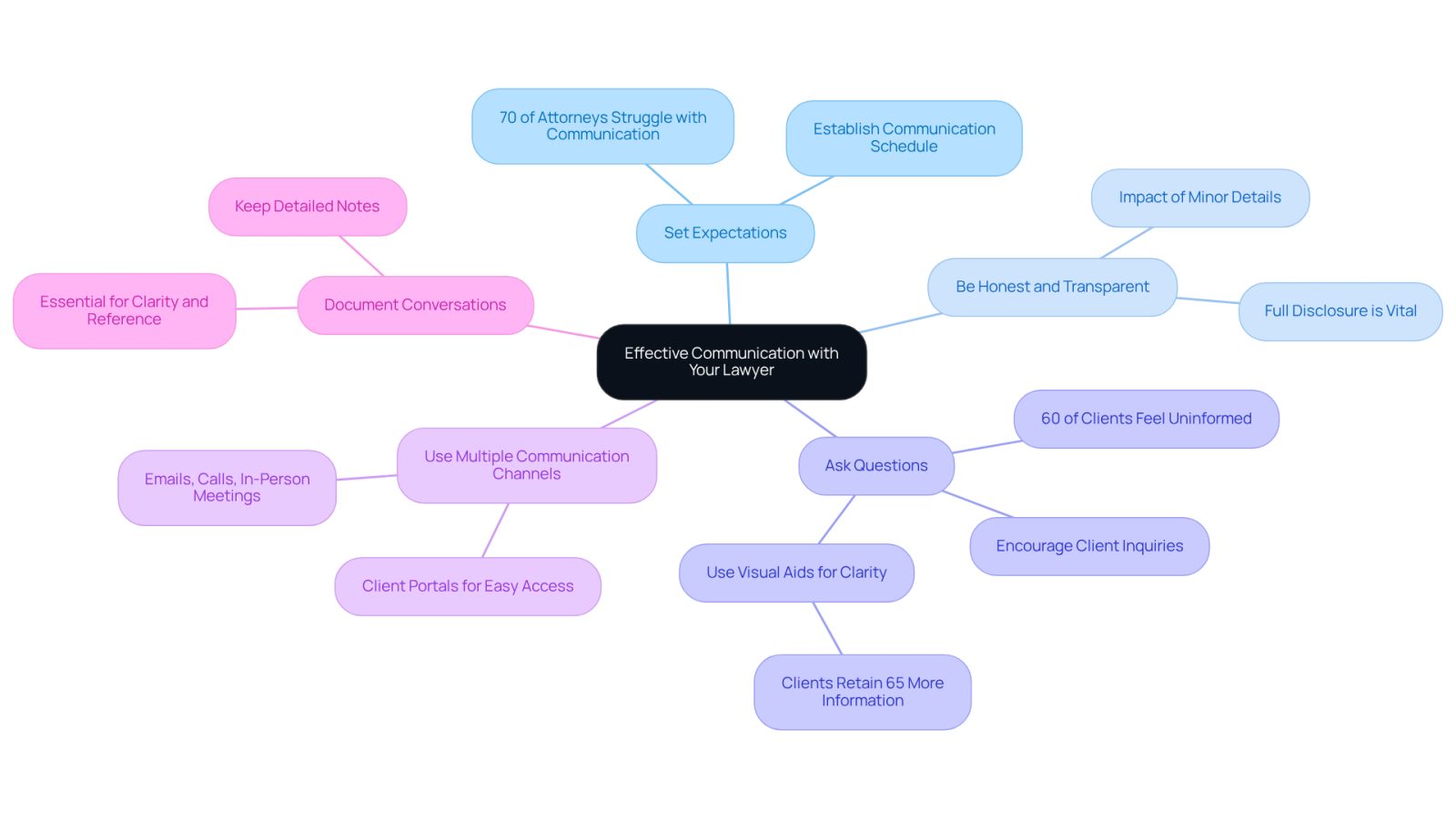 The central node represents the main topic of communication, while the branches show different practices to improve the attorney-client relationship. Each branch can have additional details or statistics to provide more context.