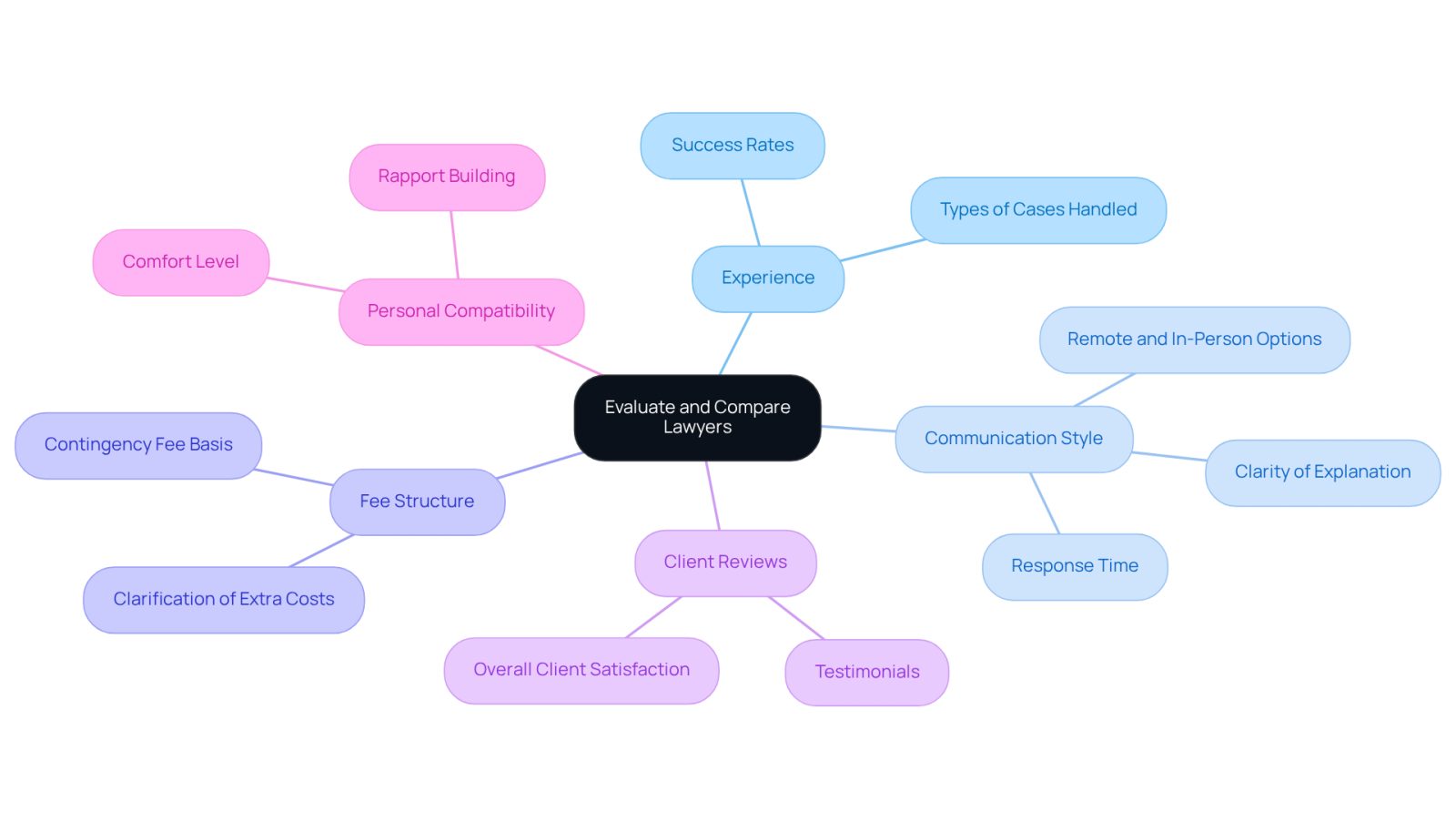 The center represents the main goal of finding the right lawyer, while the branches show the important factors to consider. Each sub-point provides additional details to help you make an informed decision.
