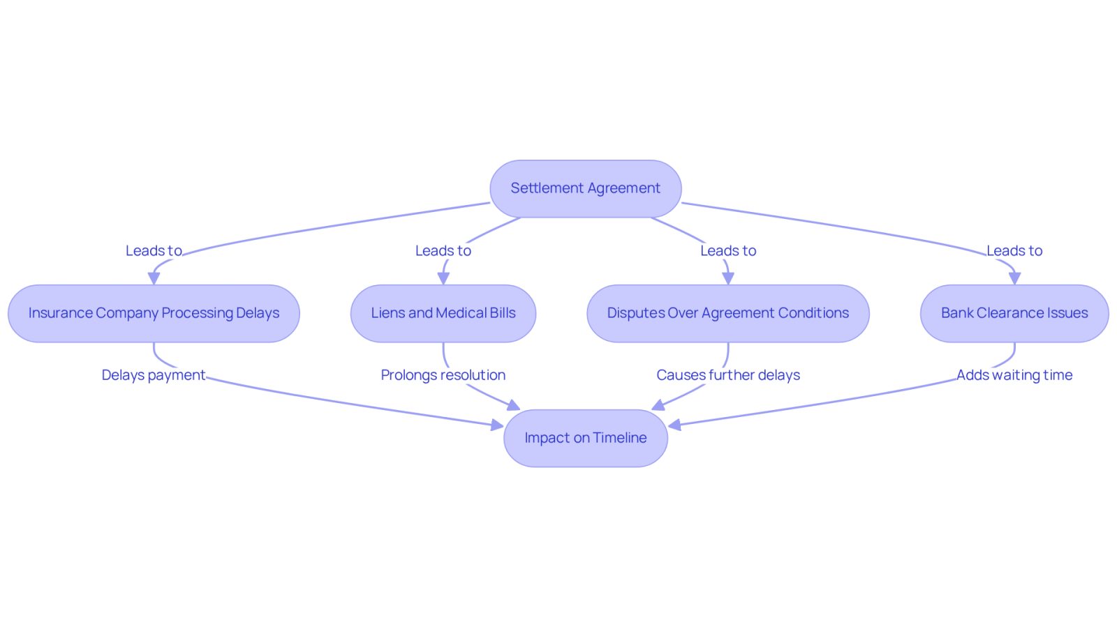 This flowchart shows the potential hurdles accident victims may face after a settlement. Each box represents a complication that can delay compensation, and the arrows indicate how these issues are interconnected.