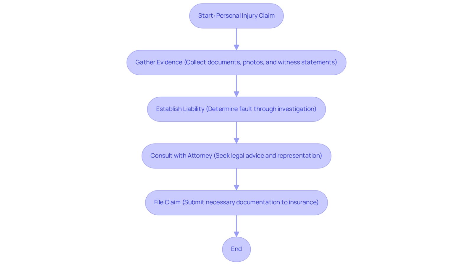 This flowchart guides you through the steps of handling a personal injury claim. Each box represents a key action you need to take, and the arrows show the order in which to do them. Following this path can help you manage the complexities of your case.