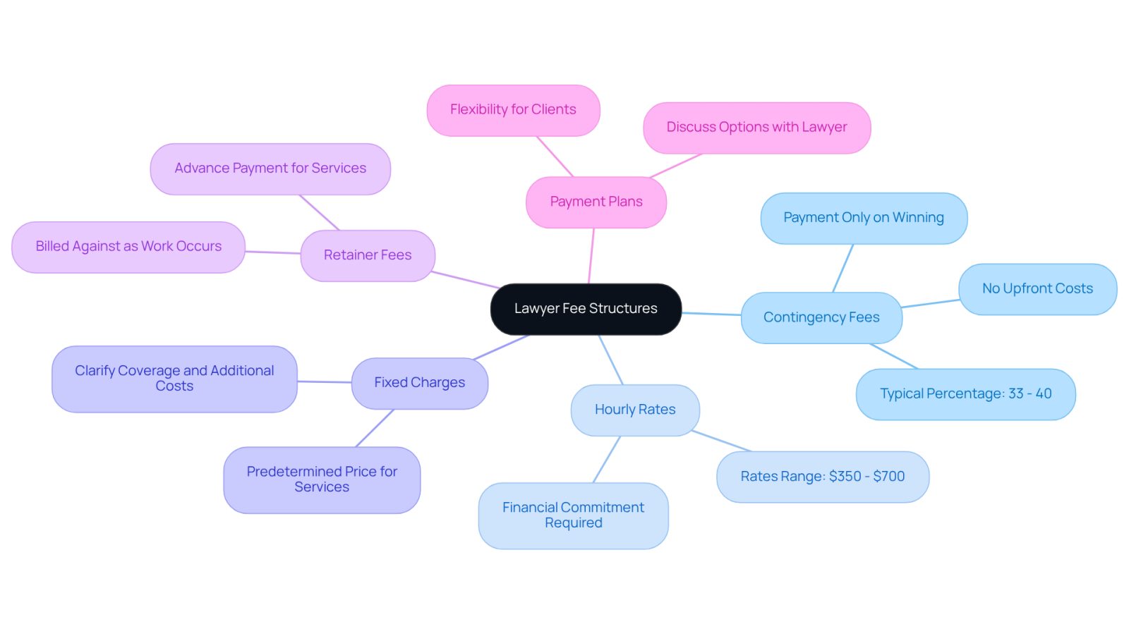 The center shows the main topic of lawyer fees, and each branch represents a different payment option. Follow the branches to learn about each type and what it means for you.