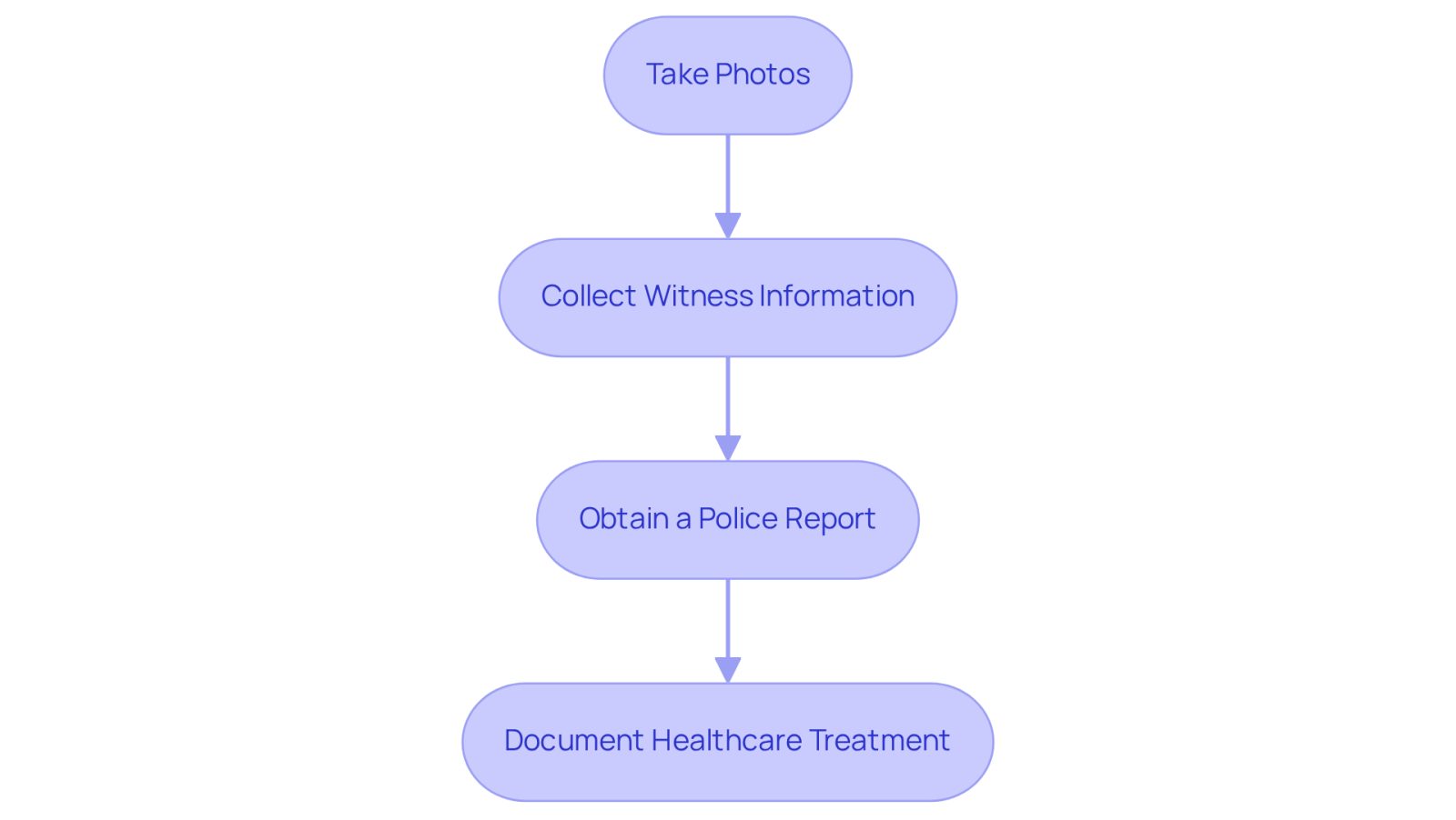 Each box represents a crucial step in documenting your accident. Follow the arrows to see the order in which you should take these actions to strengthen your case.