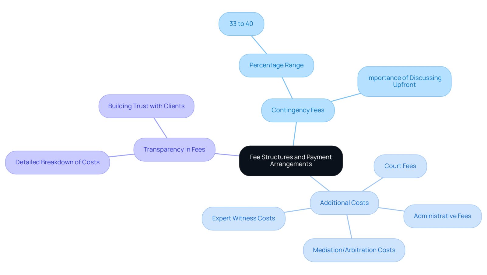 The central node represents the overall topic of fee structures. Each branch shows a key area related to fees, with sub-branches providing more details. This layout helps you see how different aspects of attorney fees connect and what to consider when hiring legal representation.