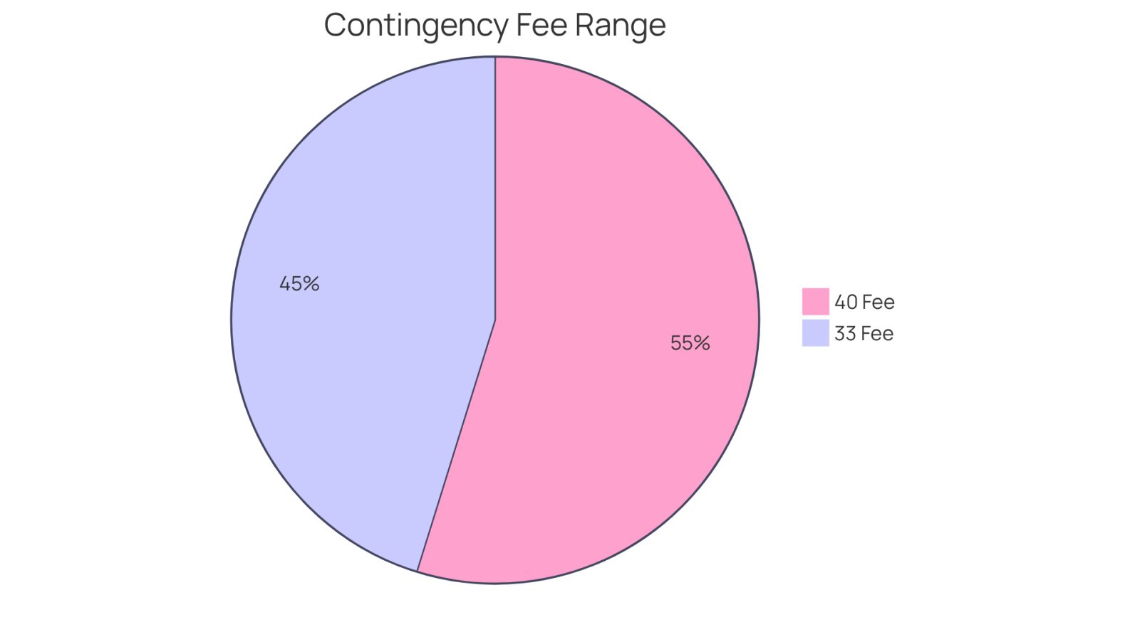 This chart shows the percentage of your settlement that may go to attorney fees. The larger the segment, the higher the fee percentage. If your case is complex, expect to pay closer to 40%, while simpler cases might only require 33%.