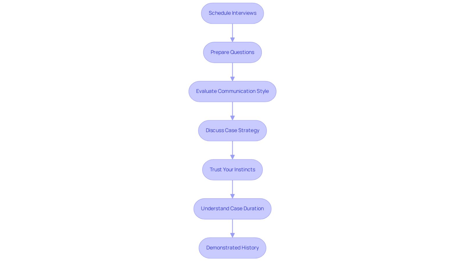 Each box represents a step in the interview process. Follow the arrows to see how to navigate through the steps to find the right lawyer for your needs.