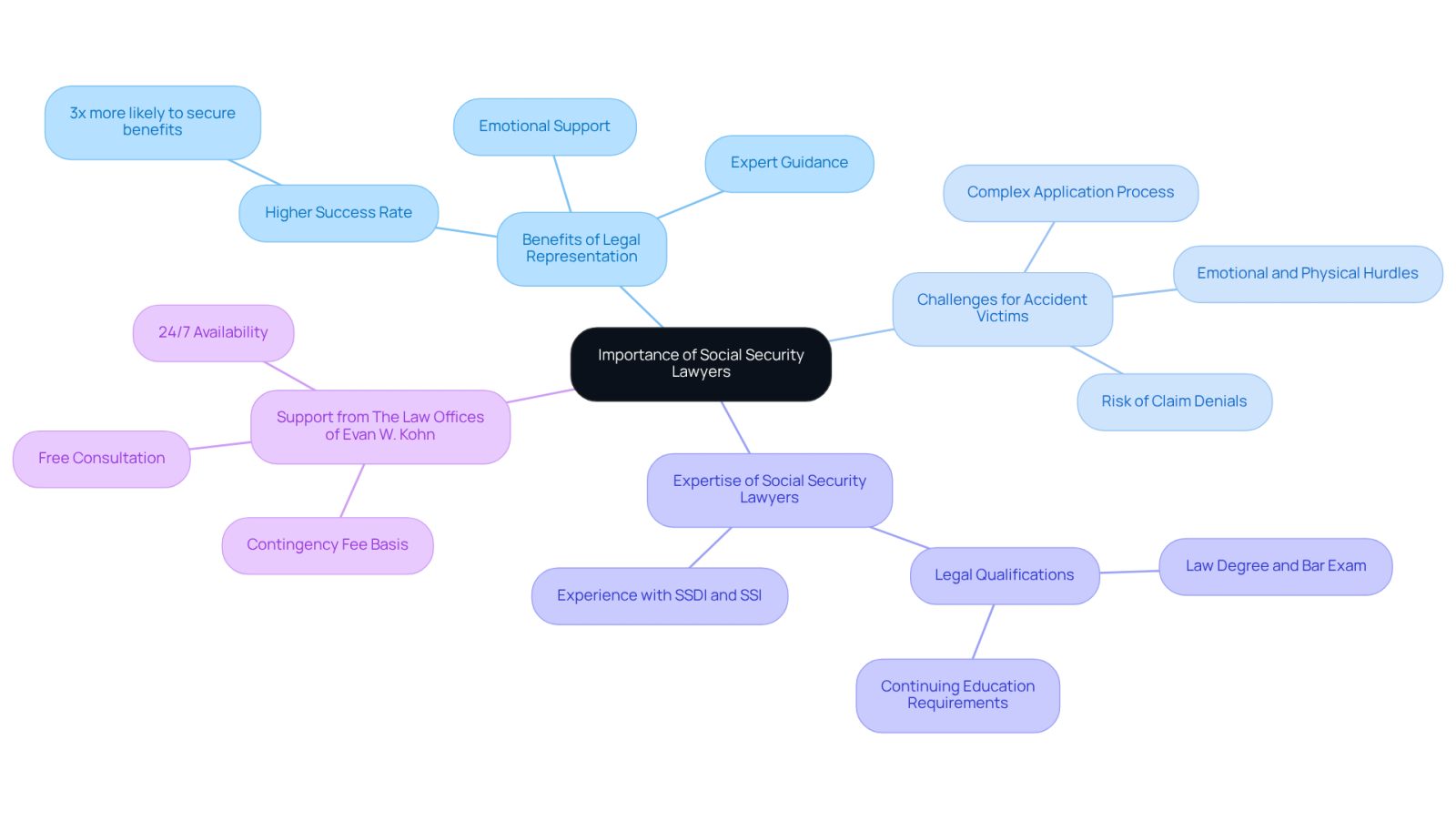 The central node represents the main idea, while the branches show the key benefits and challenges related to hiring a social security lawyer. Each color-coded branch helps you easily identify different aspects of the topic.