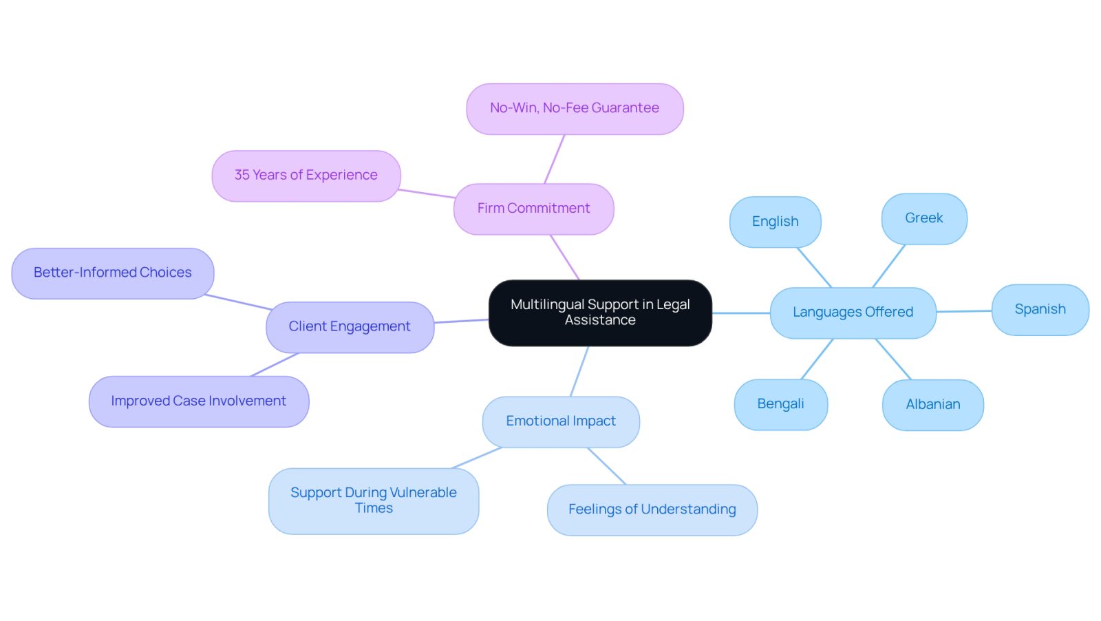The center represents the main theme of multilingual support, with branches showing the different languages offered and the benefits for clients. Each branch highlights how effective communication can lead to better legal outcomes.