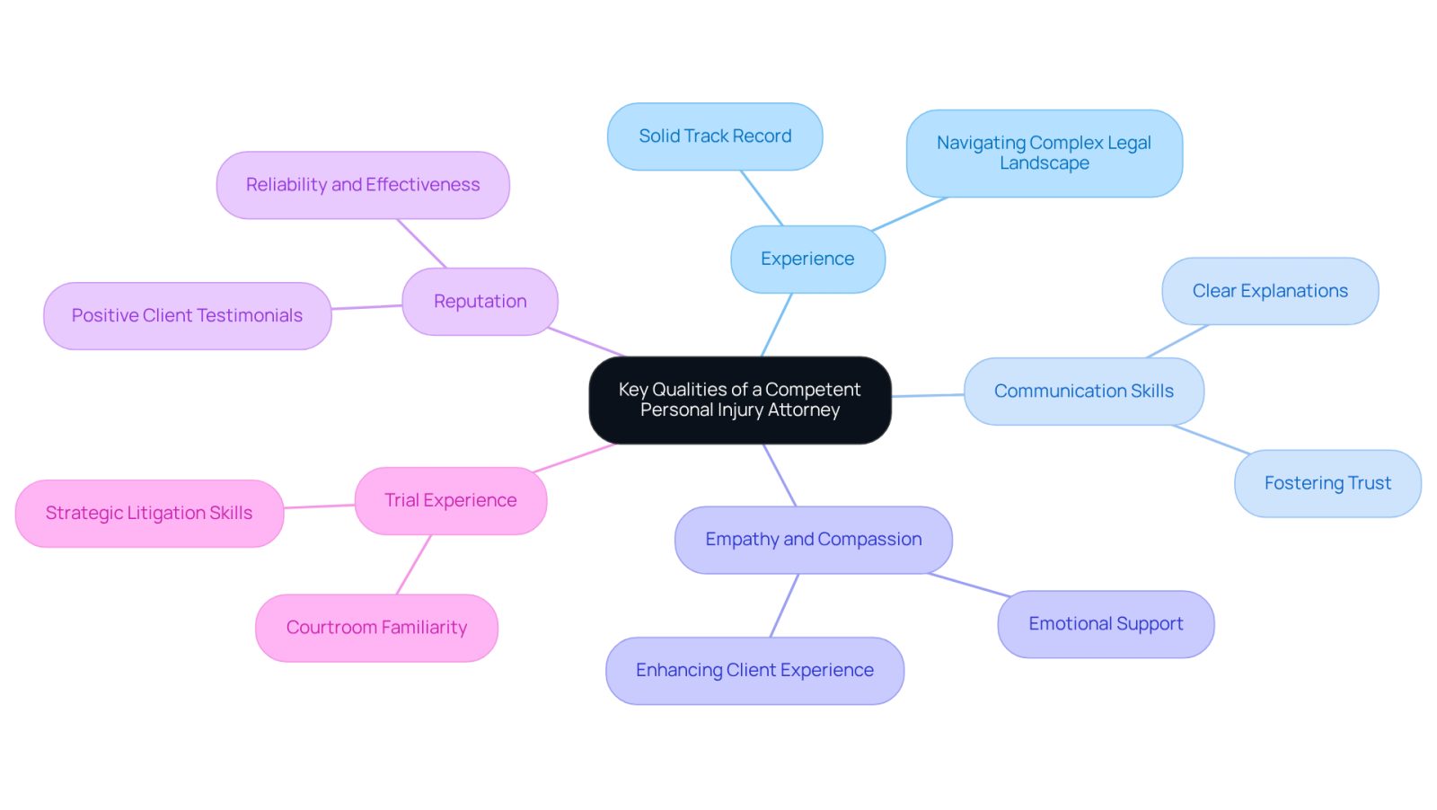 The center represents the main topic, and each branch shows a quality to look for in an attorney. The descriptions help explain why these qualities matter, making it easier to remember what to consider when choosing a lawyer.