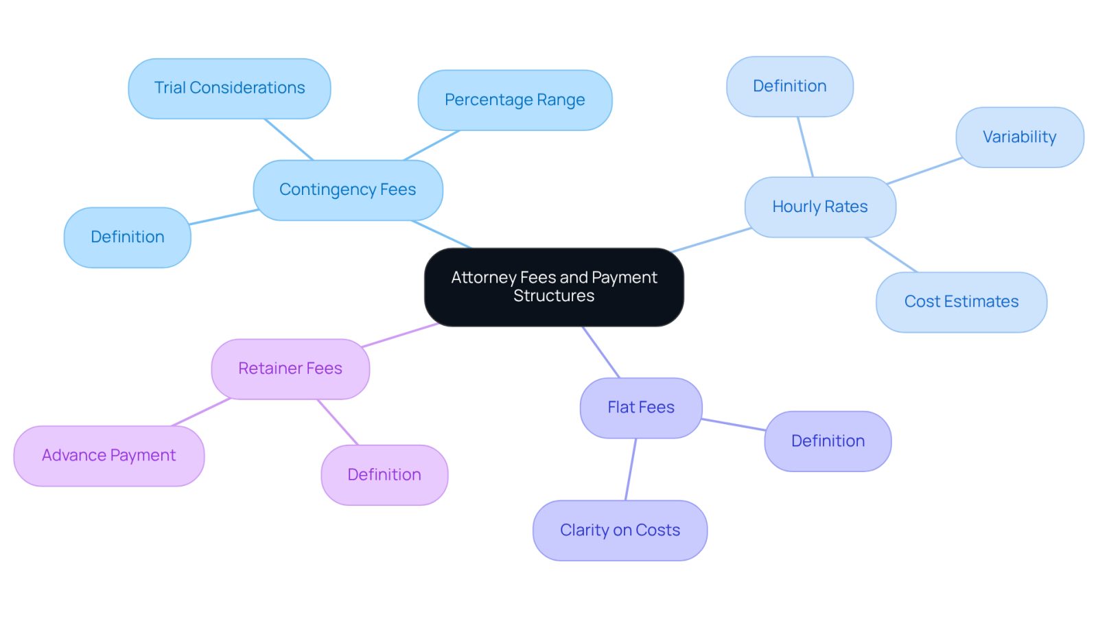 The central node represents the main topic of attorney fees, while the branches show different types of fees. Each branch provides a brief explanation of how that fee structure works, helping you understand your options.