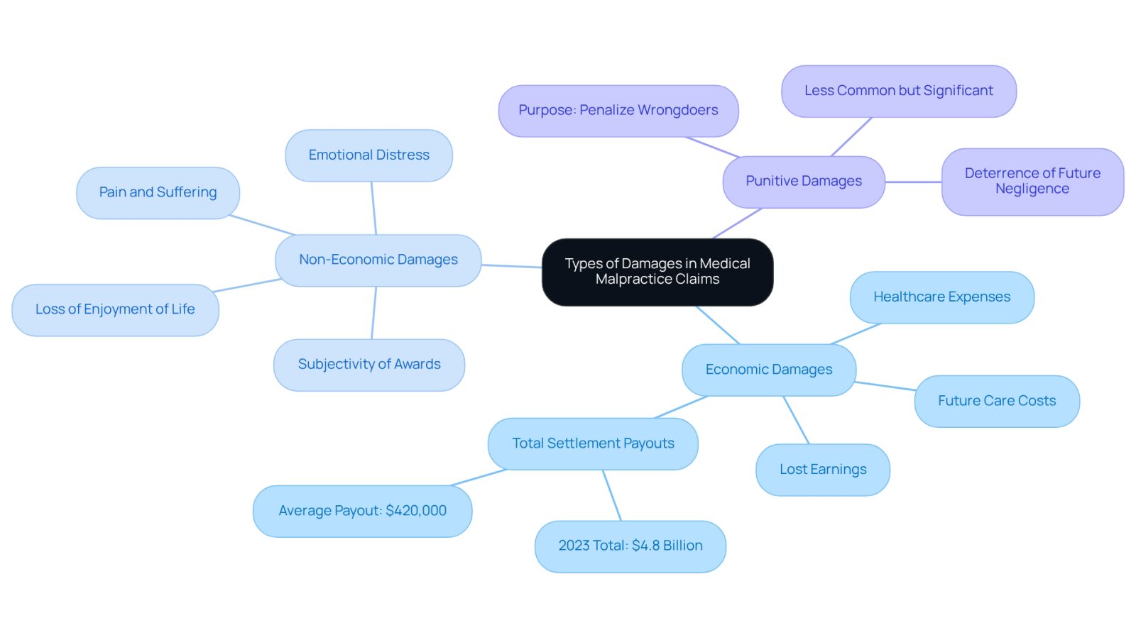 The central node represents the overall topic, while the branches show the different types of damages. Each category includes specific details that help explain what they entail and their significance in malpractice cases.