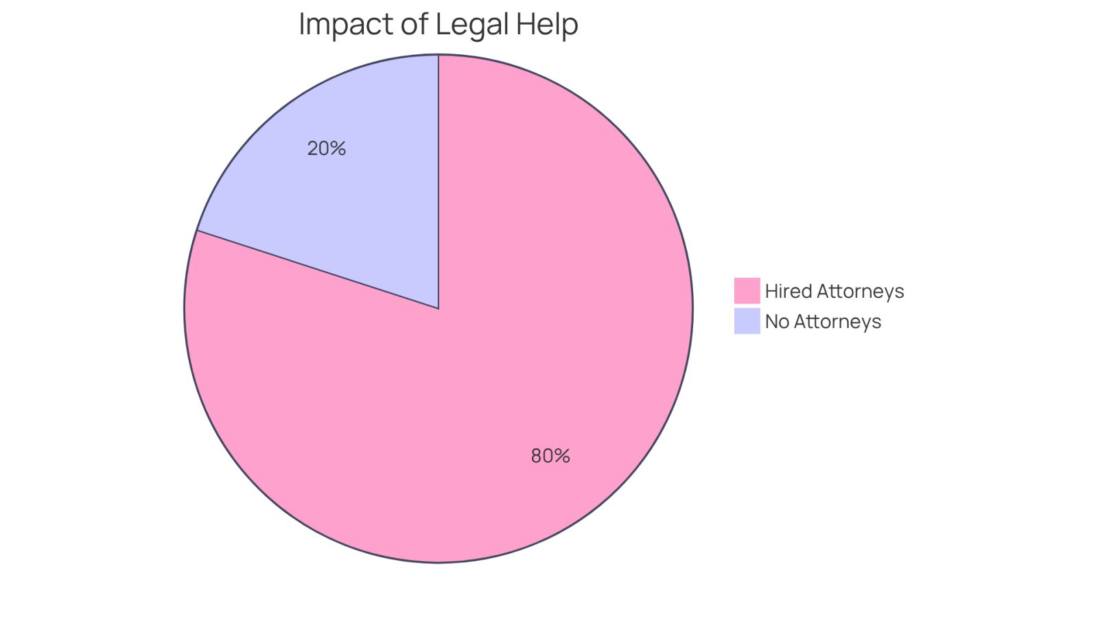The blue slice shows the percentage of victims who hired attorneys and received larger settlements, while the red slice represents those who did not hire attorneys and received smaller settlements.