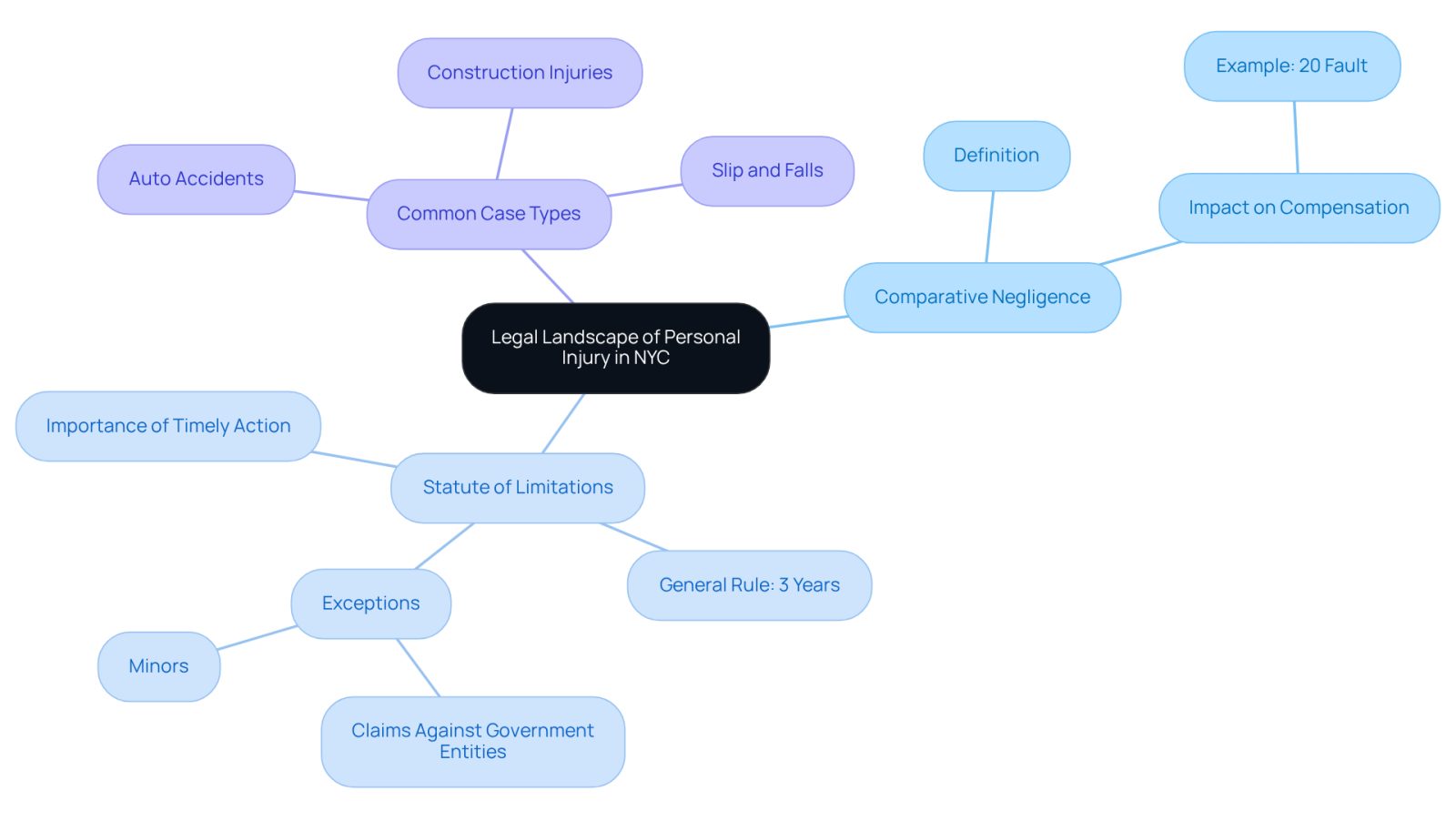 The center represents the overall legal landscape, with branches showing key concepts. Each branch explains a different aspect of personal injury law, helping you see how they connect and why they matter.