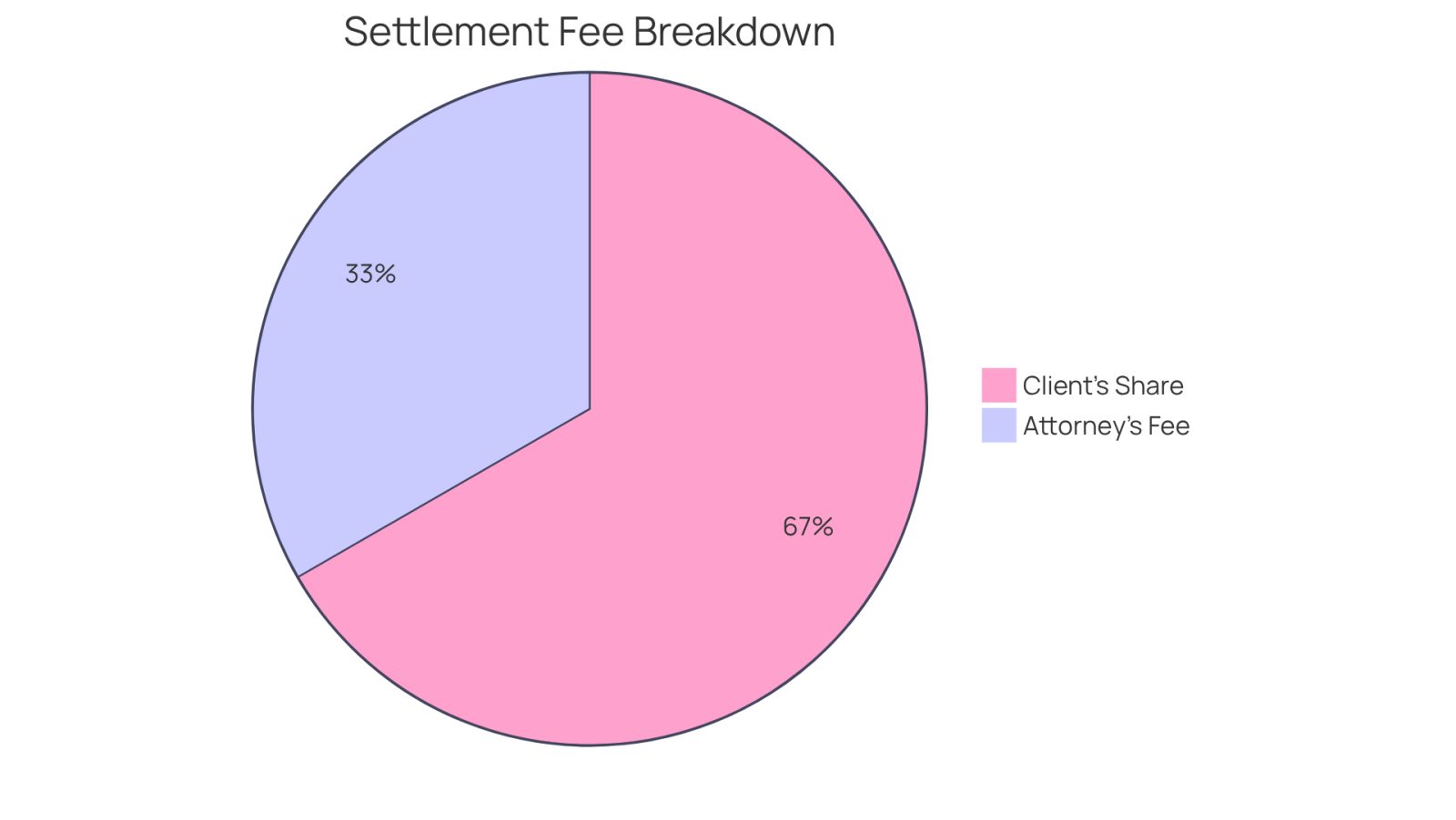 The blue slice shows the portion of your settlement that goes to the attorney, while the green slice represents what you keep. This helps you see how much of your money is allocated to fees.
