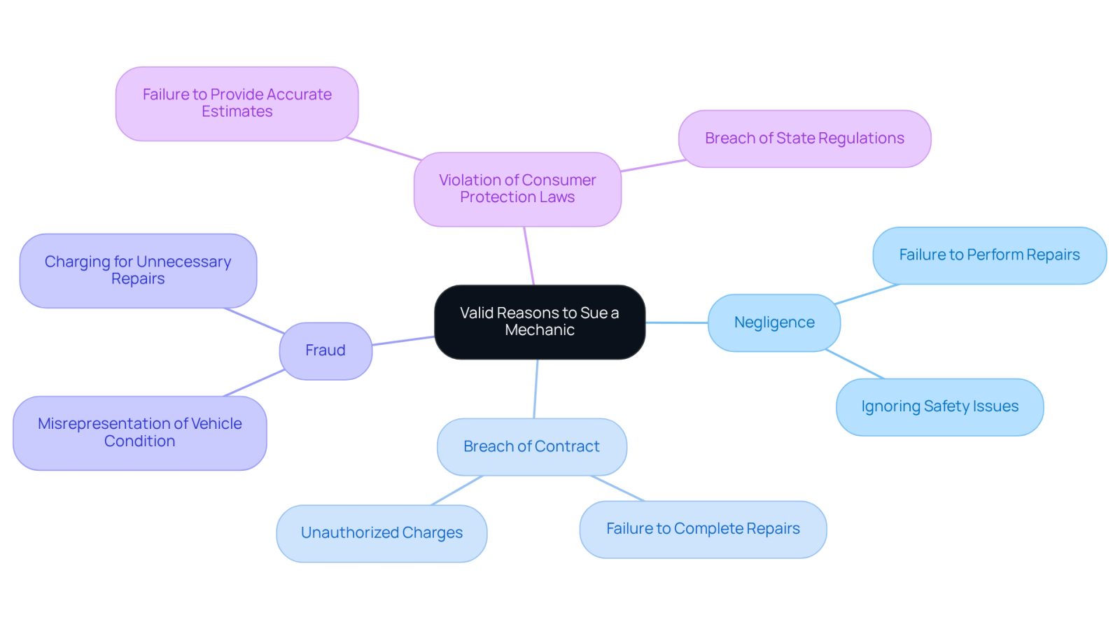 The center represents the main topic, and each branch shows a different reason for legal action. The sub-branches provide more details or examples, helping you understand your options.