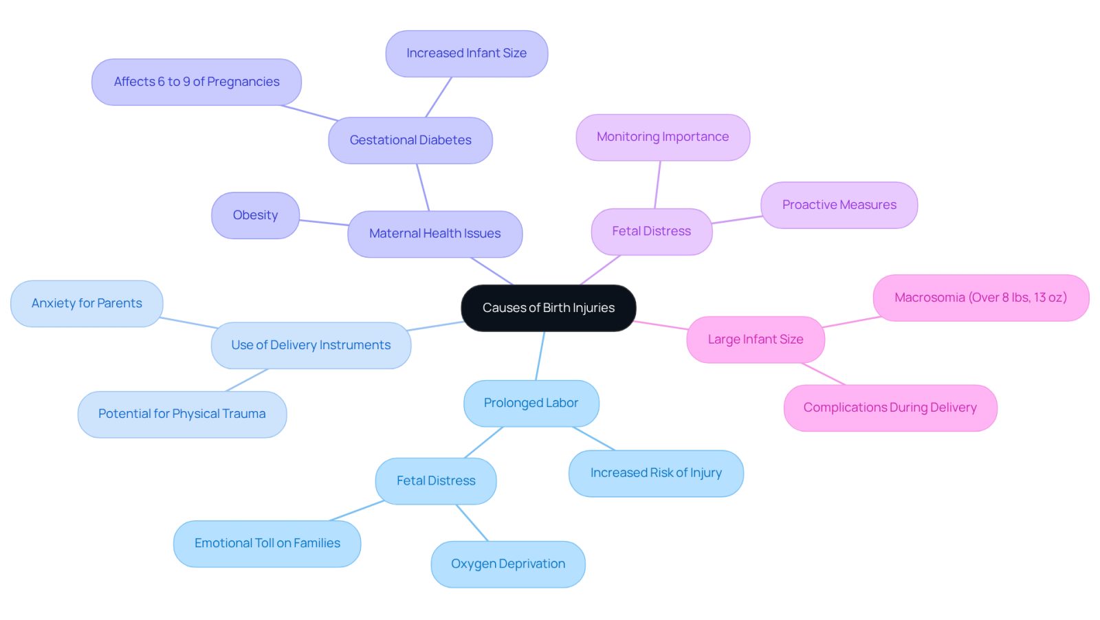 The central node represents the overall topic, while each branch highlights a specific factor that can lead to birth injuries. The sub-branches provide additional details about each factor, helping parents understand the risks involved.