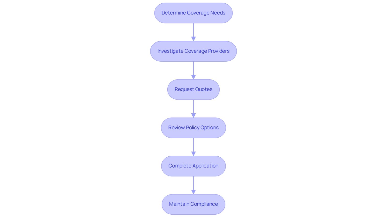 Each box represents a step in the process of getting workers' compensation insurance. Follow the arrows to see what you need to do next, starting from determining your coverage needs all the way to maintaining compliance after obtaining your insurance.