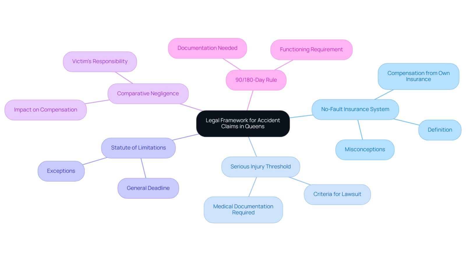 The central node represents the overall legal framework, while each branch details a specific legal principle. Follow the branches to understand how each aspect contributes to the claims process.