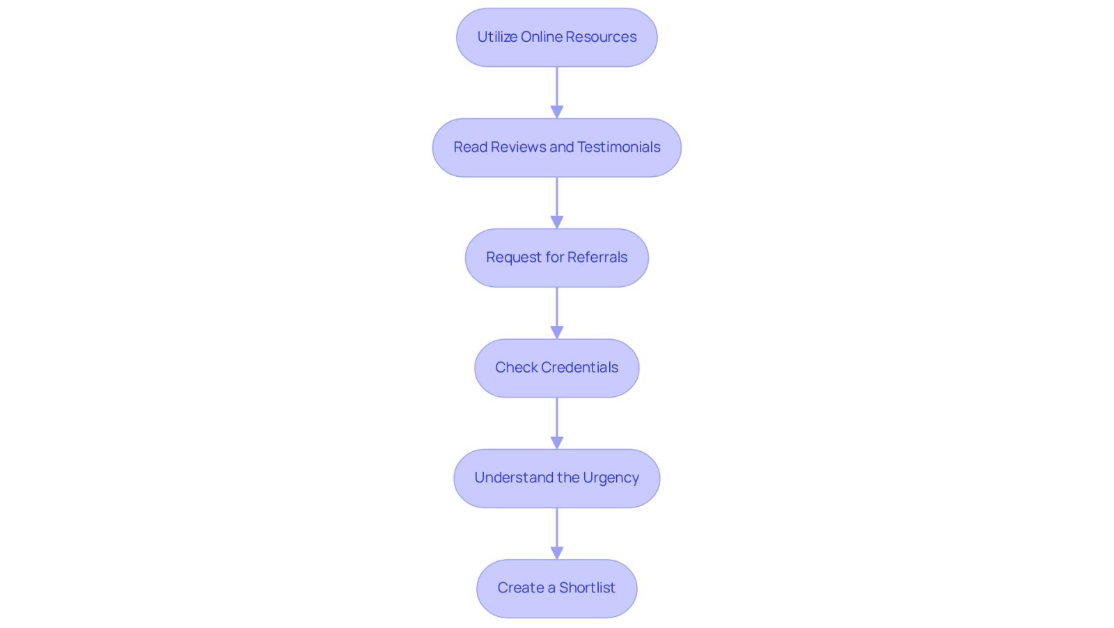 Each box represents a step in your journey to find the right attorney. Follow the arrows to see how each step leads to the next, guiding you through the process of making an informed choice.