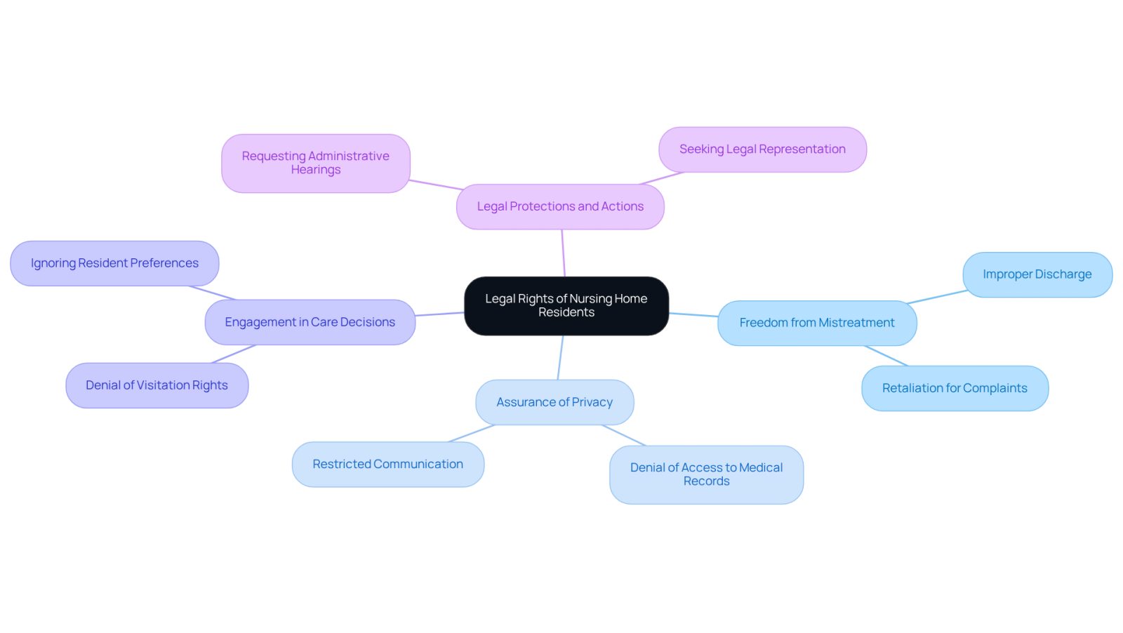 The center represents the main topic of legal rights, with branches showing specific rights and examples of violations. Each branch helps you see how these rights are interconnected and the importance of advocating for them.