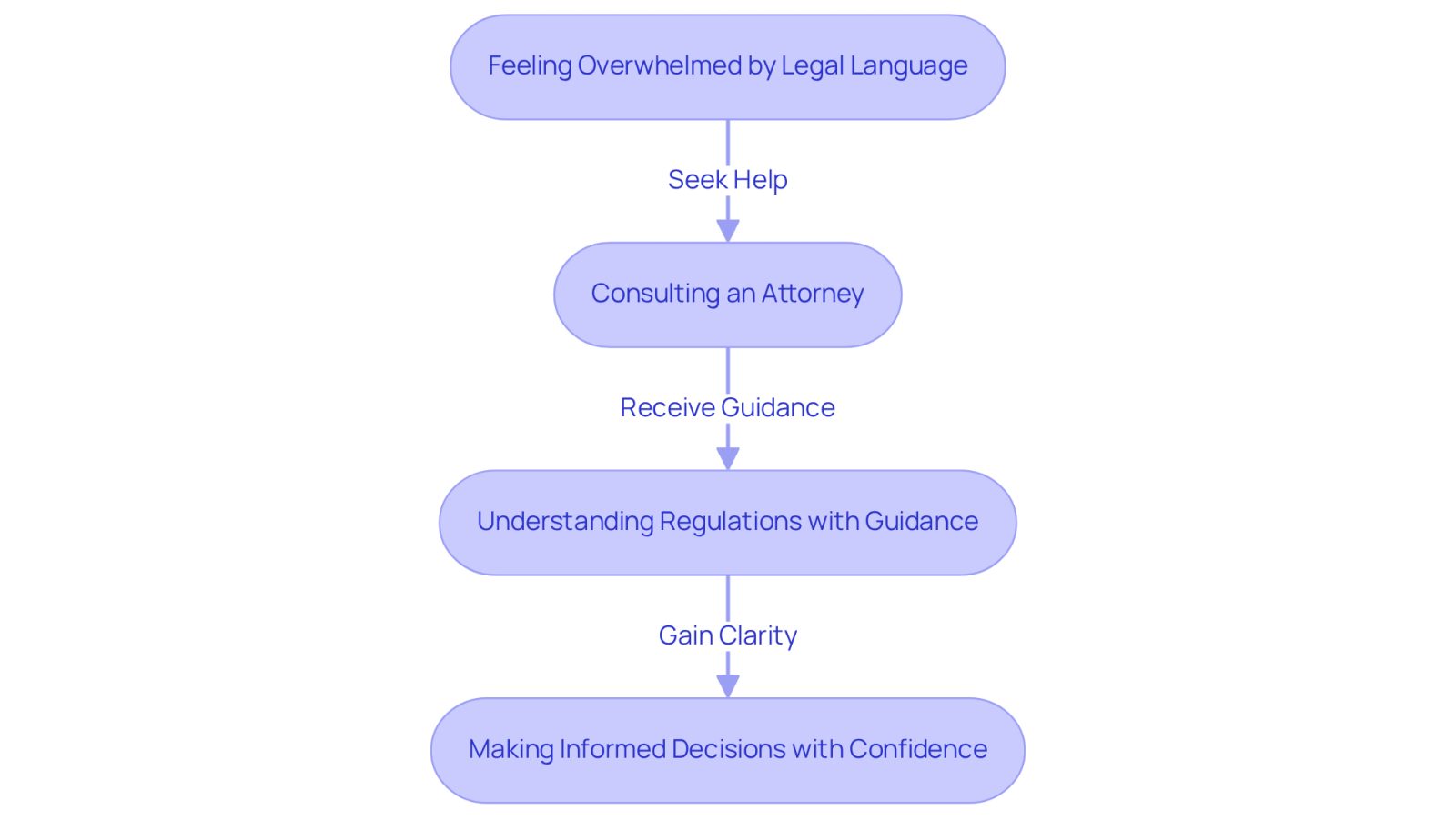 This flowchart shows the journey from feeling lost in legal terms to gaining clarity and confidence with the help of an attorney. Follow the arrows to see how each step leads to the next.