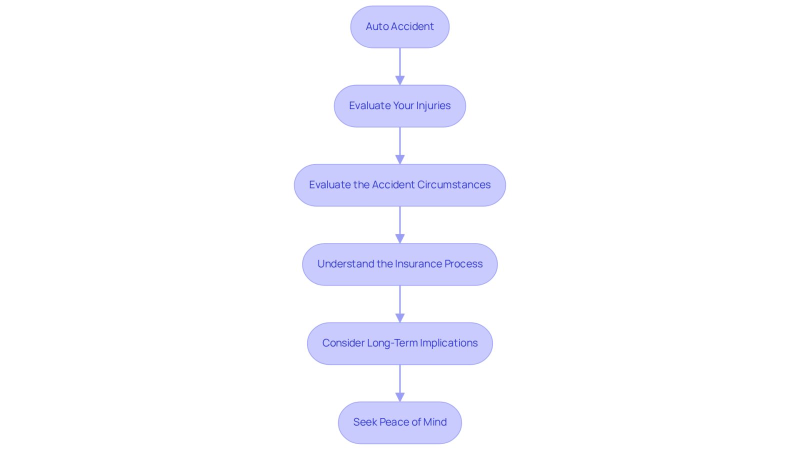 Follow the arrows to see the steps you should take after an auto accident. Each box represents a key consideration that can help you decide if hiring an attorney is the right choice for you.