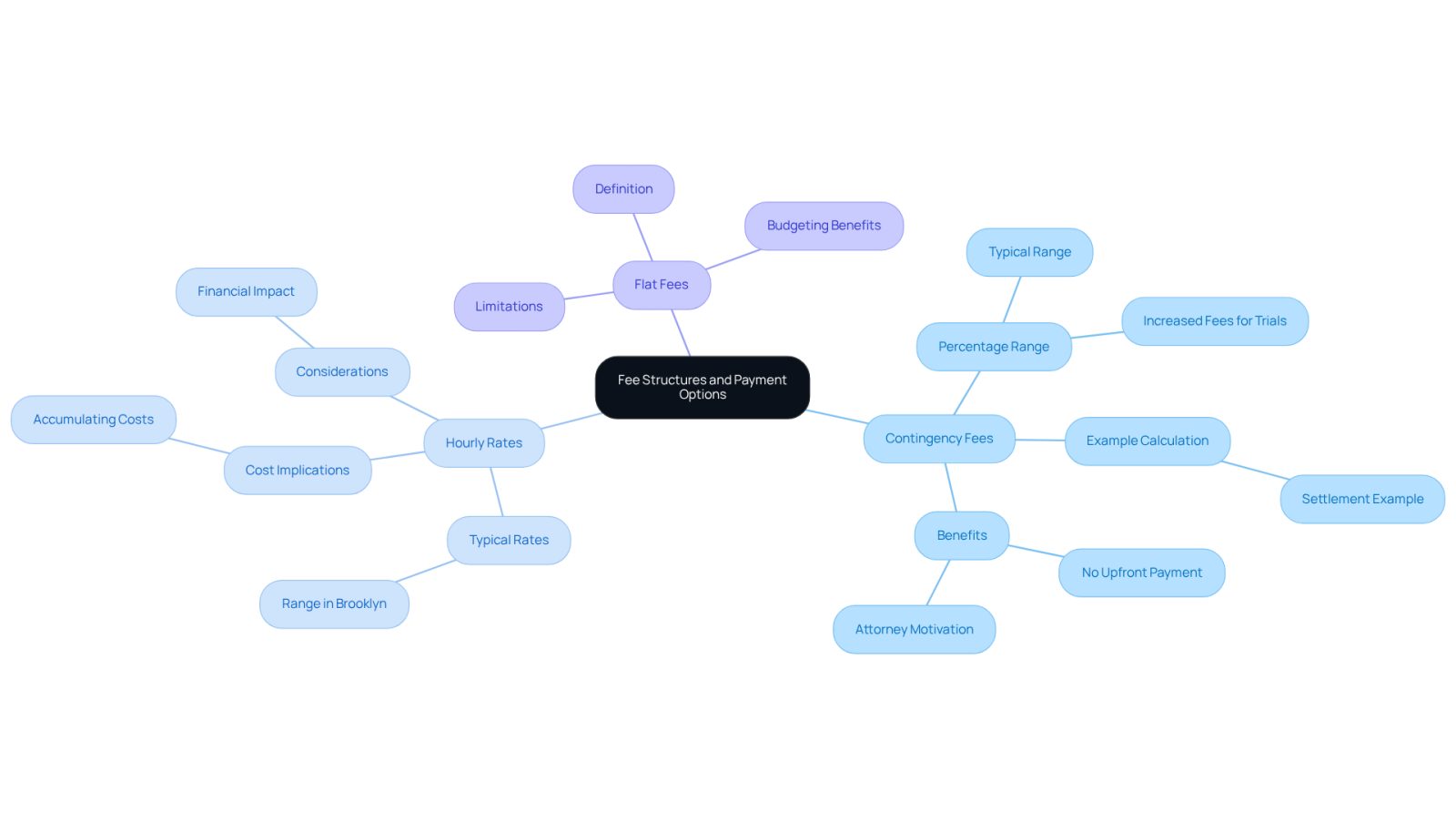 The center shows the main topic of fee structures, and each branch represents a different payment option. Follow the branches to learn about the specifics of each type, including how they work and what to expect.