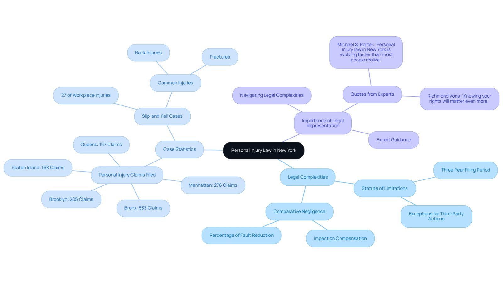 Start at the center with the main topic, then follow the branches to explore different aspects of personal injury law, including rules, statistics, and the need for legal help.