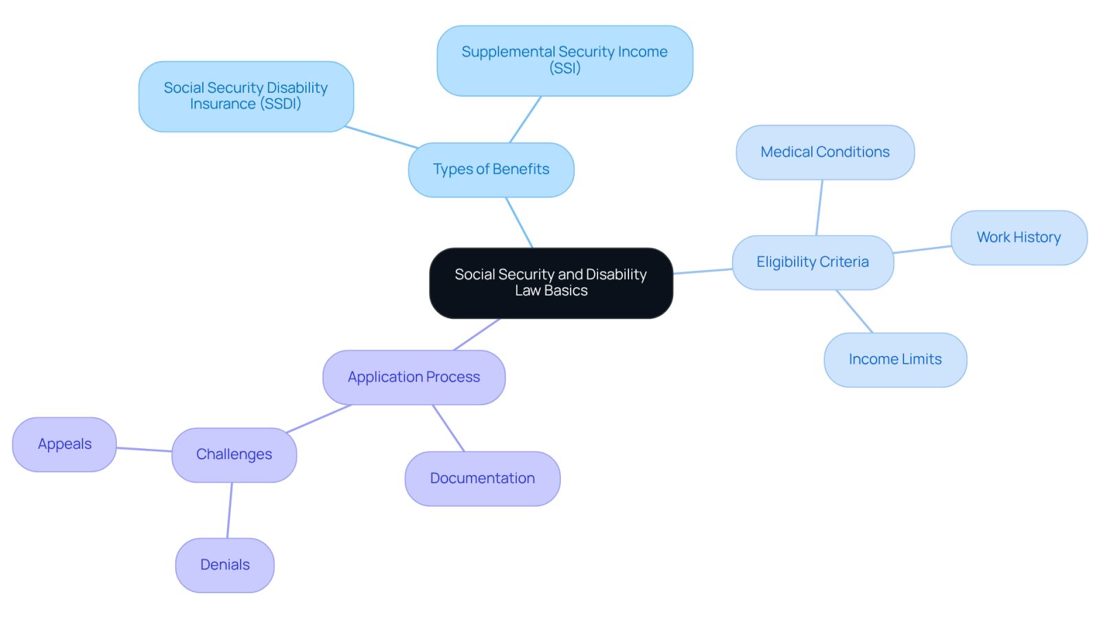 The central node represents the main topic, while the branches show the key areas you need to understand. Each sub-node provides specific details related to those areas, helping you visualize the connections and navigate the complexities of social security and disability law.