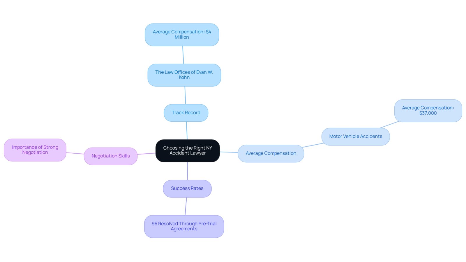 The central idea is about selecting the right lawyer. Each branch represents important factors to consider, like their past success and how much compensation they typically secure for clients. Follow the branches to see how these elements connect and influence your decision.