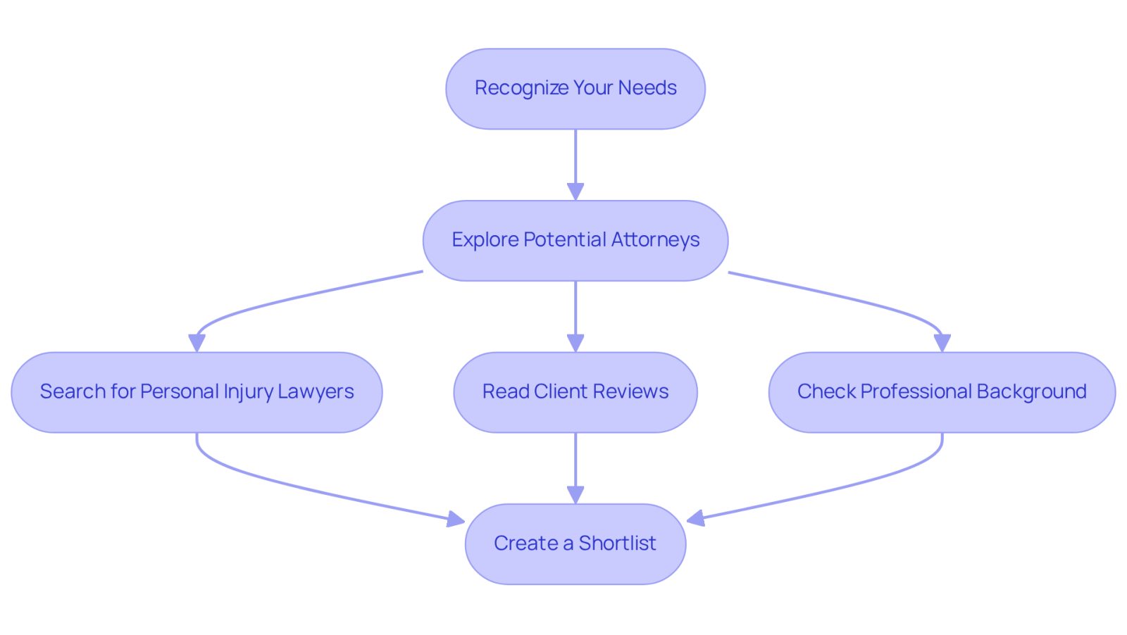 Follow the arrows to see the steps you need to take in evaluating potential lawyers. Each box represents a key action in the process, helping you make informed decisions.