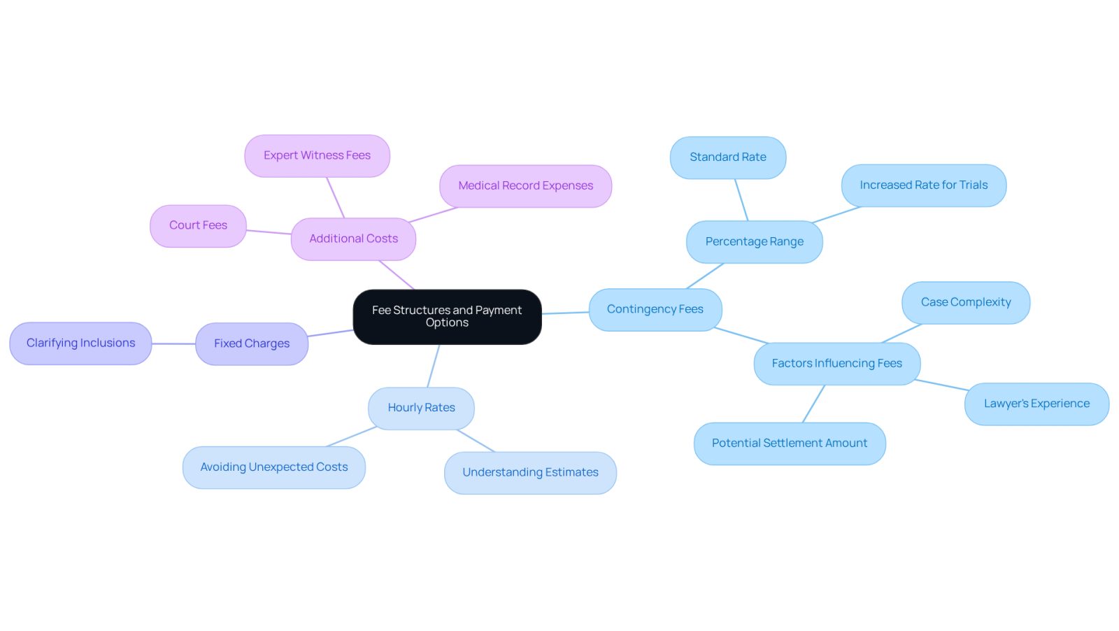 The central node represents the overall topic of fee structures. Each branch shows a different payment option, with sub-points providing important details. This layout helps you see how each option works and what to consider when hiring a lawyer.