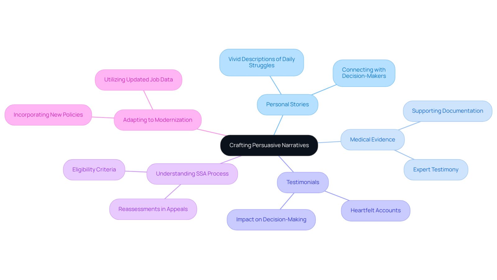 The center represents the main theme of persuasive narratives. Each branch shows a key component that contributes to building a strong case, helping you understand how different elements work together.