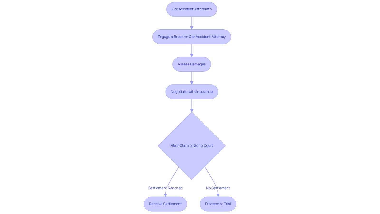 Follow the arrows to see the steps you should take after a car accident. Each box represents an important action or decision point, guiding you through the process of securing the compensation you deserve.