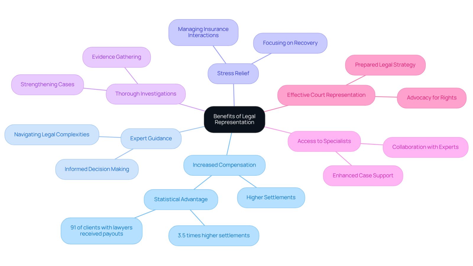 The central node represents the overall theme, while each branch highlights a specific benefit of having a lawyer. Follow the branches to see how each advantage contributes to a better outcome after an accident.
