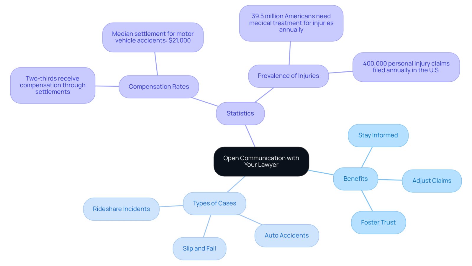 The central idea is about maintaining communication with your lawyer. Each branch shows different aspects: benefits of communication, types of cases handled, and important statistics that highlight why this communication is crucial.